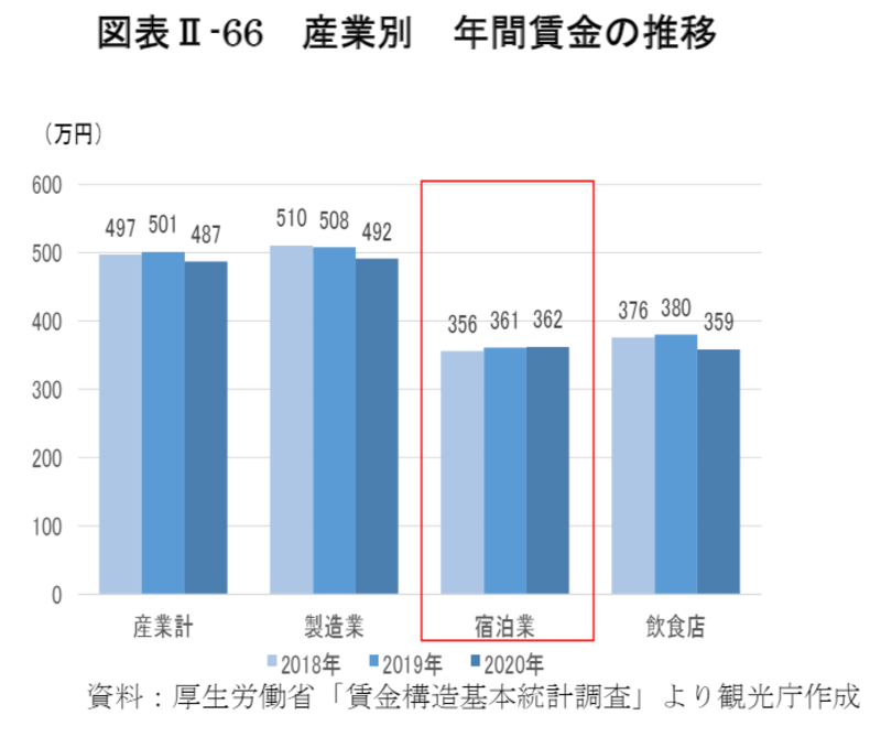 ▲産業別年間賃金の推移:令和3年版観光白書 産業別年間賃金の推移
