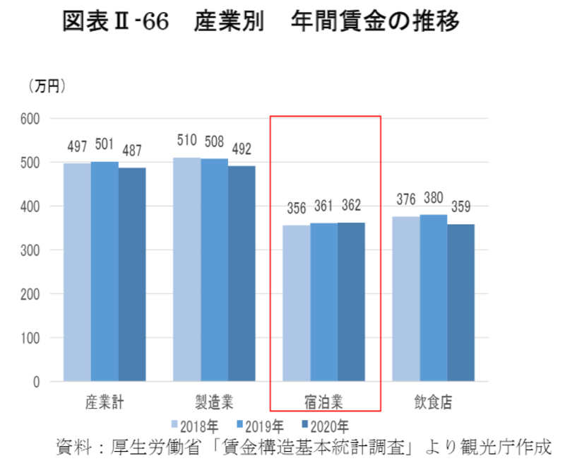 産業別年間賃金の推移