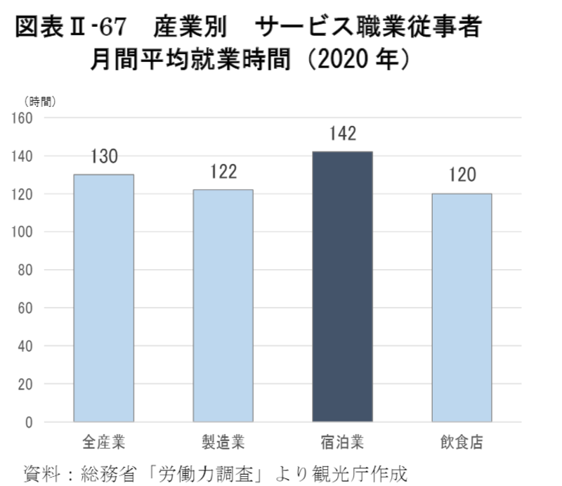 ▲産業別サービス職業従事者月間平均就業時間(2020年):令和3年版観光白書 産業別サービス職業従事者月間平均就業時間(2020年)