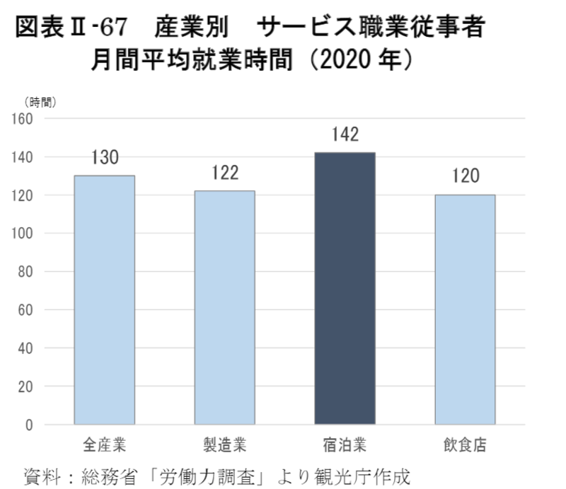 産業別サービス職業従事者月間平均就業時間（2020年）