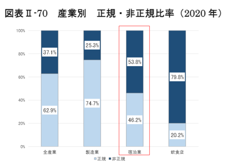 ▲産業別正規・非正規比率(2020年):令和3年版観光白書 産業別正規・非正規比率(2020年)
