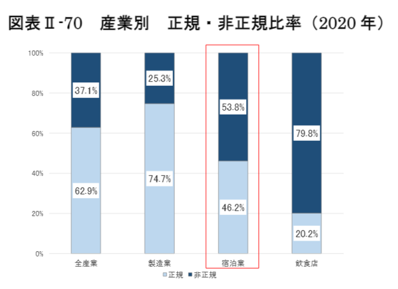 産業別正規・非正規比率（2020年）