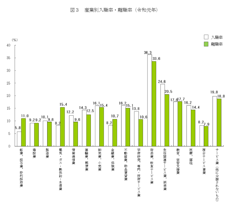 ▲産業別入職率・離職率(令和元年):2019年(令和元年)雇用動向調査結果 産業別入職率・離職率(令和元年)