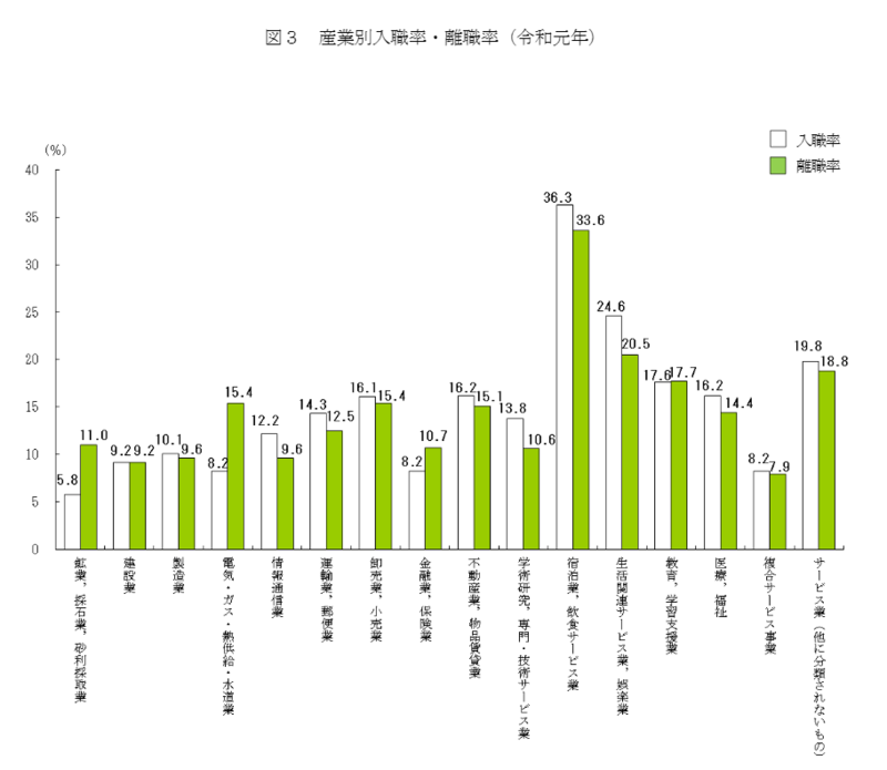 産業別入職率・離職率（令和元年）