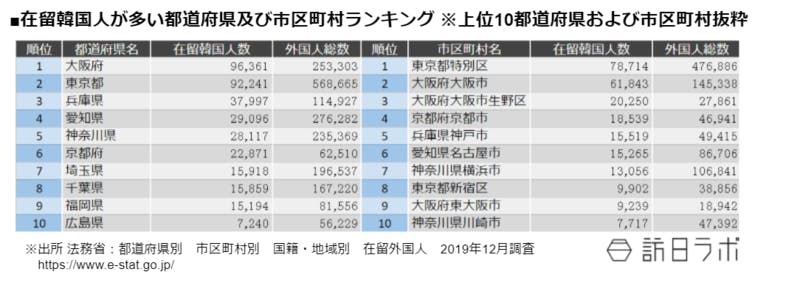 ▲在留韓国人が多い都道府県及び市区町村ランキング※上位10都道府県および市区町村抜粋：法務省　国籍・地域別　在留外国人　2019年2月調査より