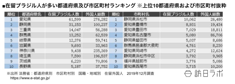 ▲在留ブラジル人が多い都道府県及び市区町村ランキング※上位10都道府県および市区町村抜粋：法務省　国籍・地域別　在留外国人　2019年12月調査より