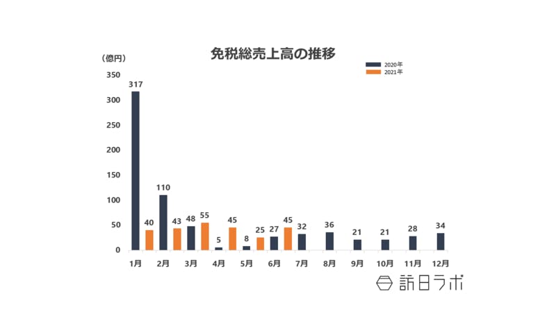 免税総売上高の推移：日本百貨店協会プレスリリースより訪日ラボ作成