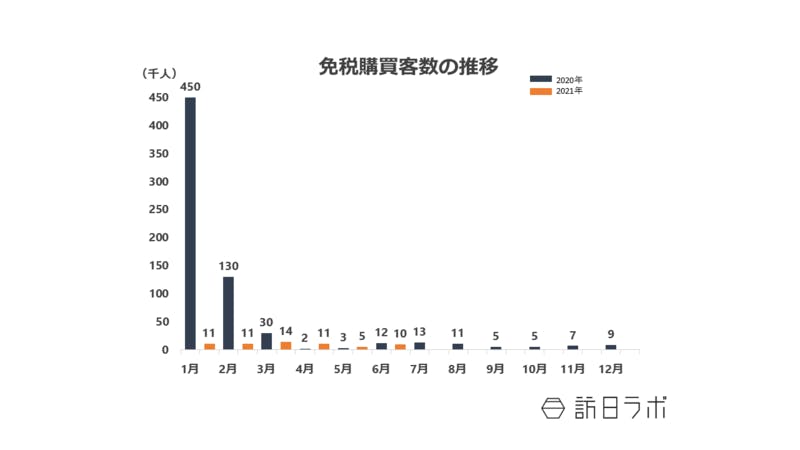 免税購買客数の推移：日本百貨店協会プレスリリースより訪日ラボ作成