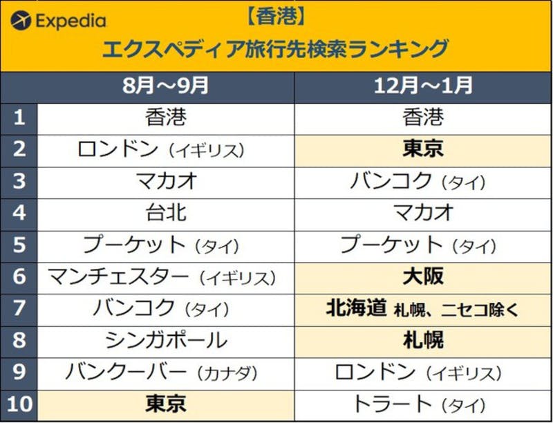 香港の旅行先検索ランキング