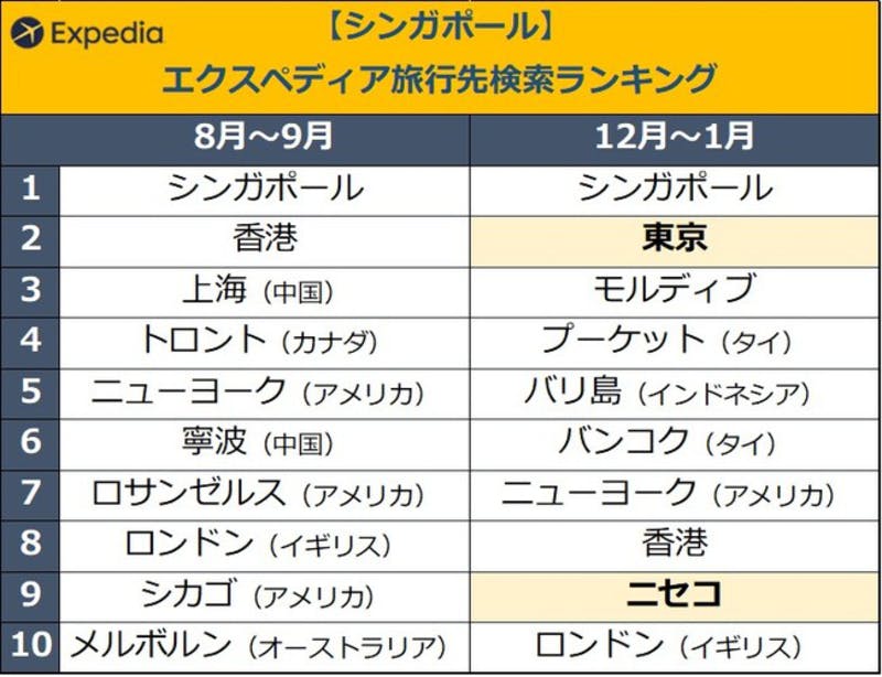 シンガポールの旅行先検索ランキング