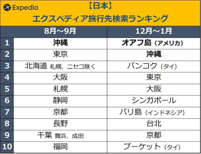 日本の旅行先検索ランキング