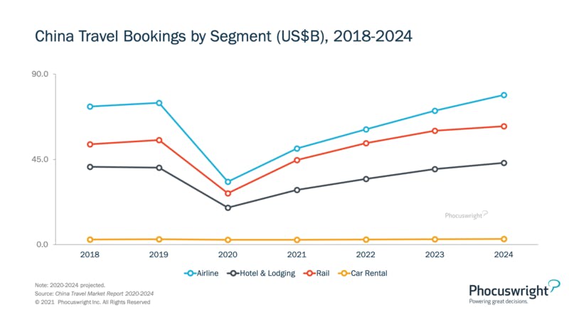 中国市場での航空会社、ホテルおよび宿泊、鉄道、レンタカーの需要予測：フォーカスライト社