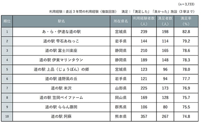 全国道の駅グランプリ2021のトップ10