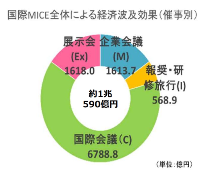 国際MICE全体による経済波及効果（催事別）：MICEの誘致・開催の取組について