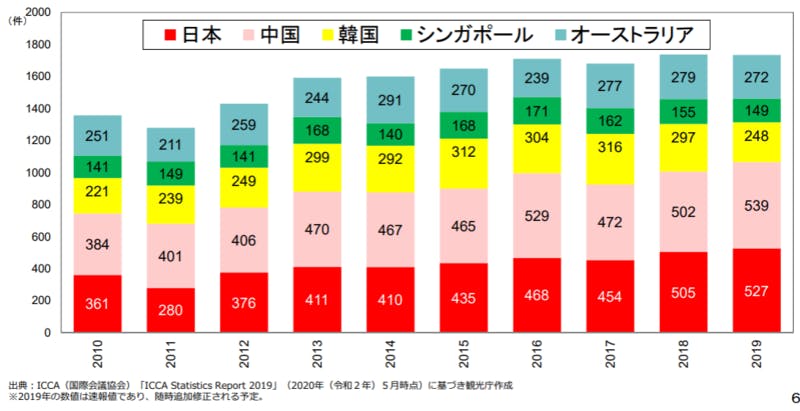 アジア大洋州主要国の国際会議開催件数（2010～2019）：MICEの誘致・開催の取組について