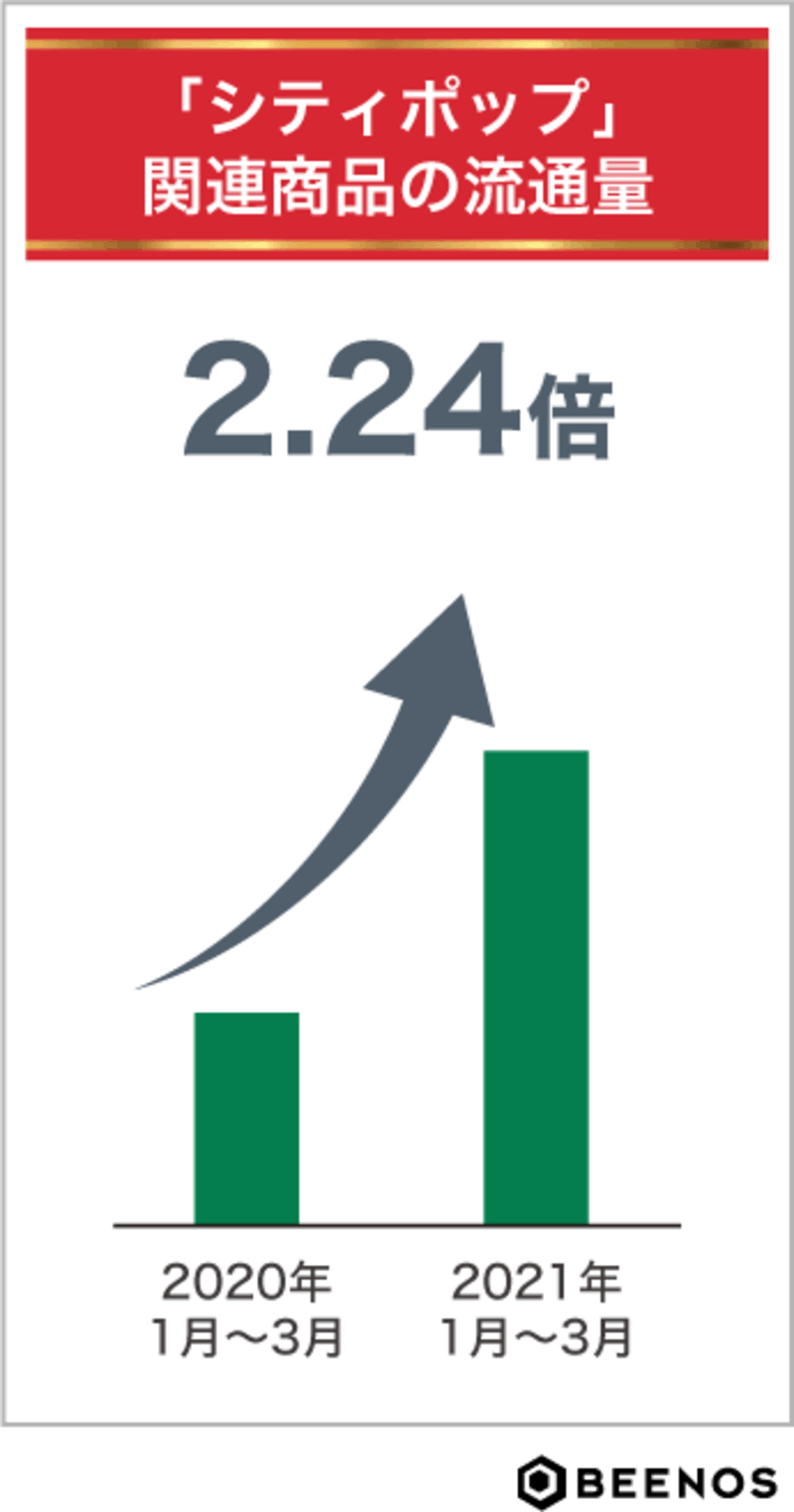 「シティポップ」関連商品の流通量