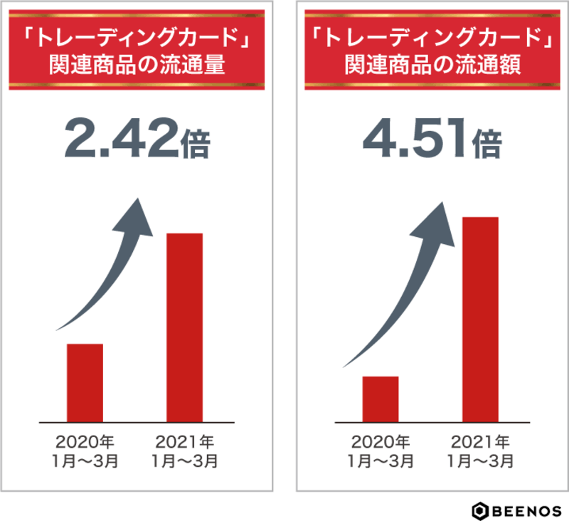 「トレーディングカード」関連商品の流通量と流通金額