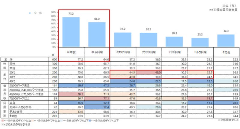 タイ料理以外の外国料理、食べる頻度が多いのは？：アスマーク社プレスリリース