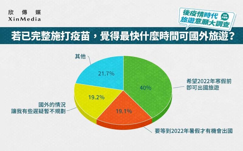 海外旅行の予定時期