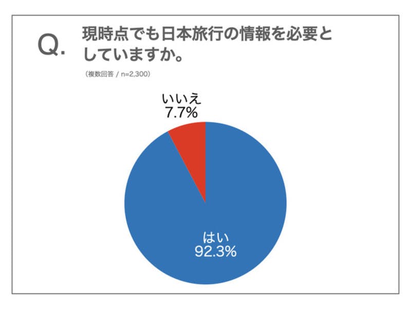 「現時点でも日本旅行の情報を必要としていますか」という質問に対する回答結果