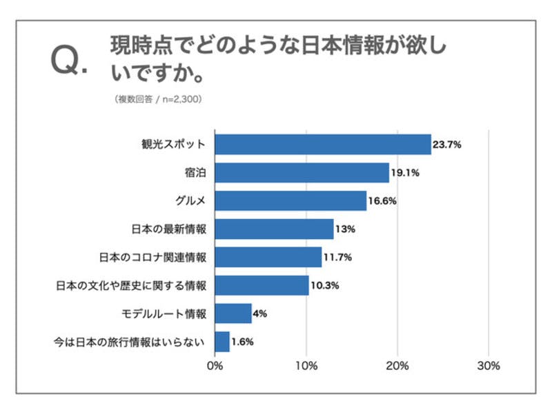 「現時点でどのような日本情報が欲しいですか」という質問に対する回答結果