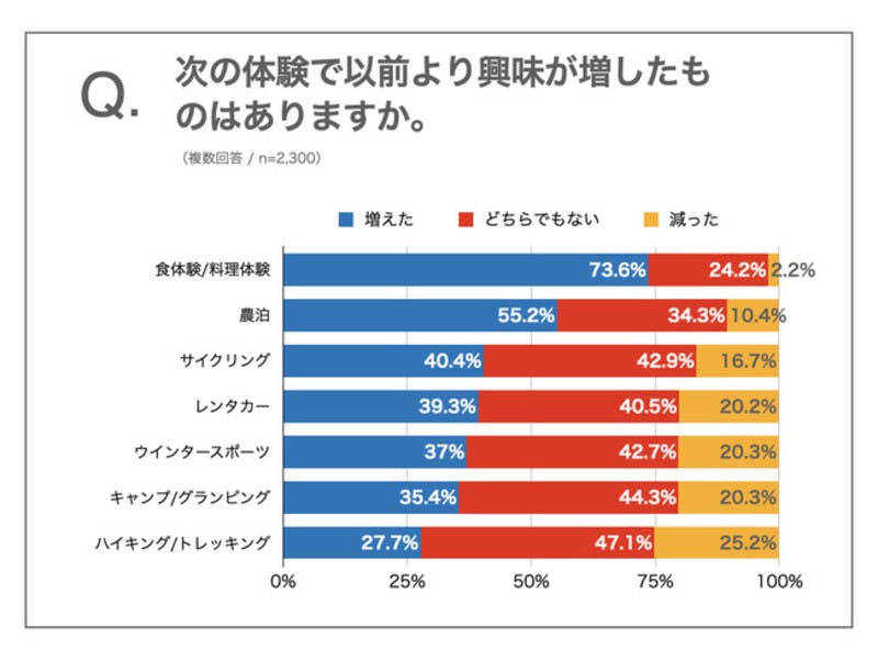 「次の体験で以前より興味が増したものはありますか」という質問に対する回答結果