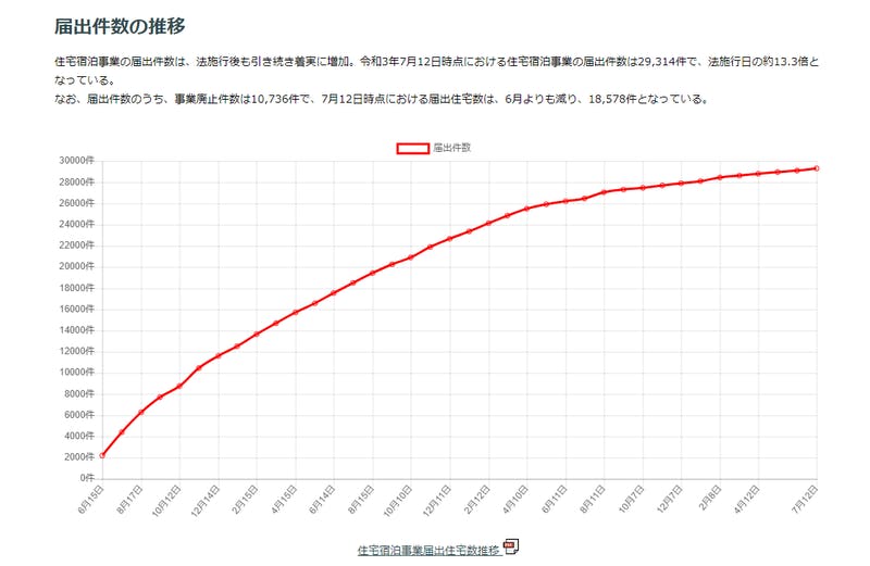 住宅宿泊事業届出住宅数推移のグラフ：民泊制度ポータルサイト