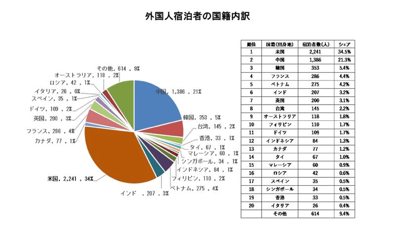 ▲外国人宿泊者の国籍内訳の円グラフ、表：民泊制度ポータルサイト