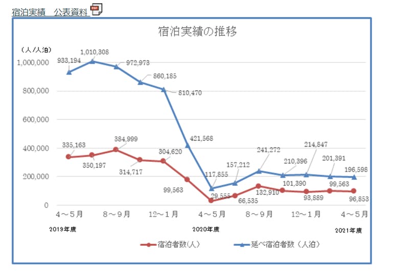 宿泊実績の推移グラフ：民泊制度ポータルサイト