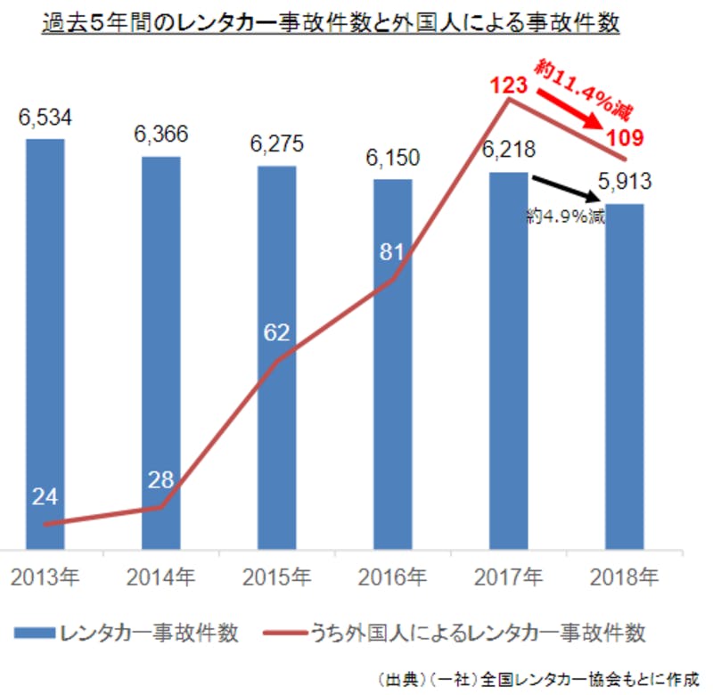 過去5年間のレンタカー事故件数と外国人による事故件数