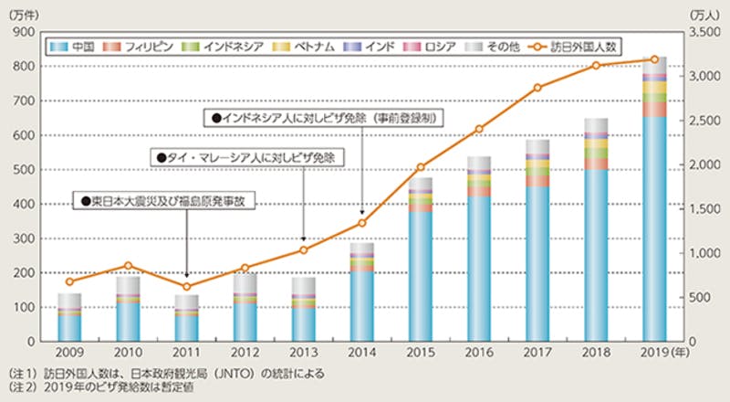 在留外国人数の推移と日本の総人口に占める割合の推移