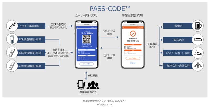 感染症情報管理アプリ「PASS-CODE™」：凸版印刷株式会社ニュースルーム