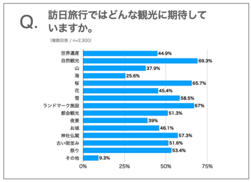 「訪日旅行の計画はどのタイミングに行いますか」という質問に対する回答結果：株式会社アジア・インタラクション・サポートプレスリリースより