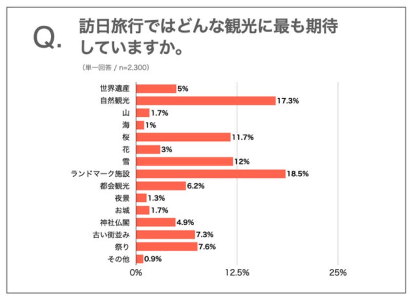 「訪日旅行ではどんな観光に最も期待していますか」という質問に対する回答結果：株式会社アジア・インタラクション・サポートプレスリリースより