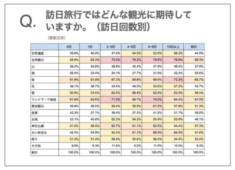 「訪日旅行ではどんな観光に期待していますか（訪日回数別）」という質問に対する回答結果：株式会社アジア・インタラクション・サポートプレスリリースより