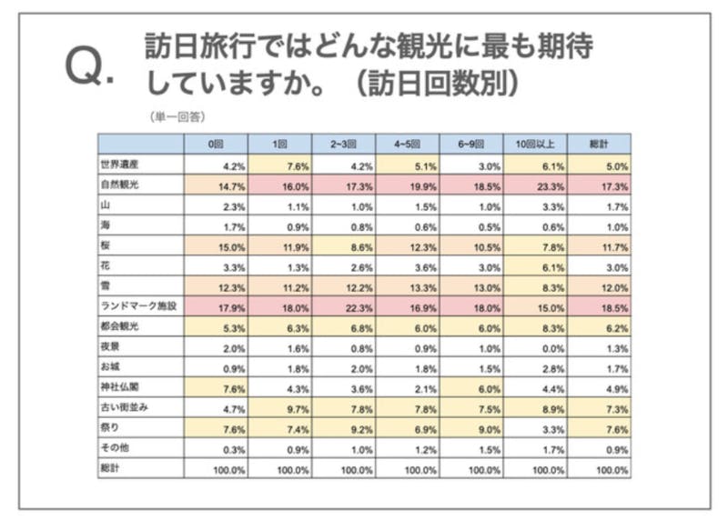 「訪日旅行ではどんな観光に最も期待していますか（訪日回数別）」という質問に対する回答結果：株式会社アジア・インタラクション・サポートプレスリリースより