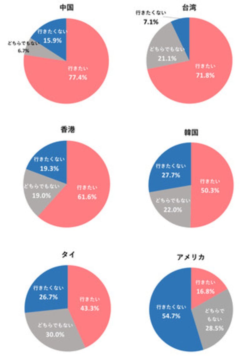 訪日意欲についての調査の円グラフ：プレスリリース