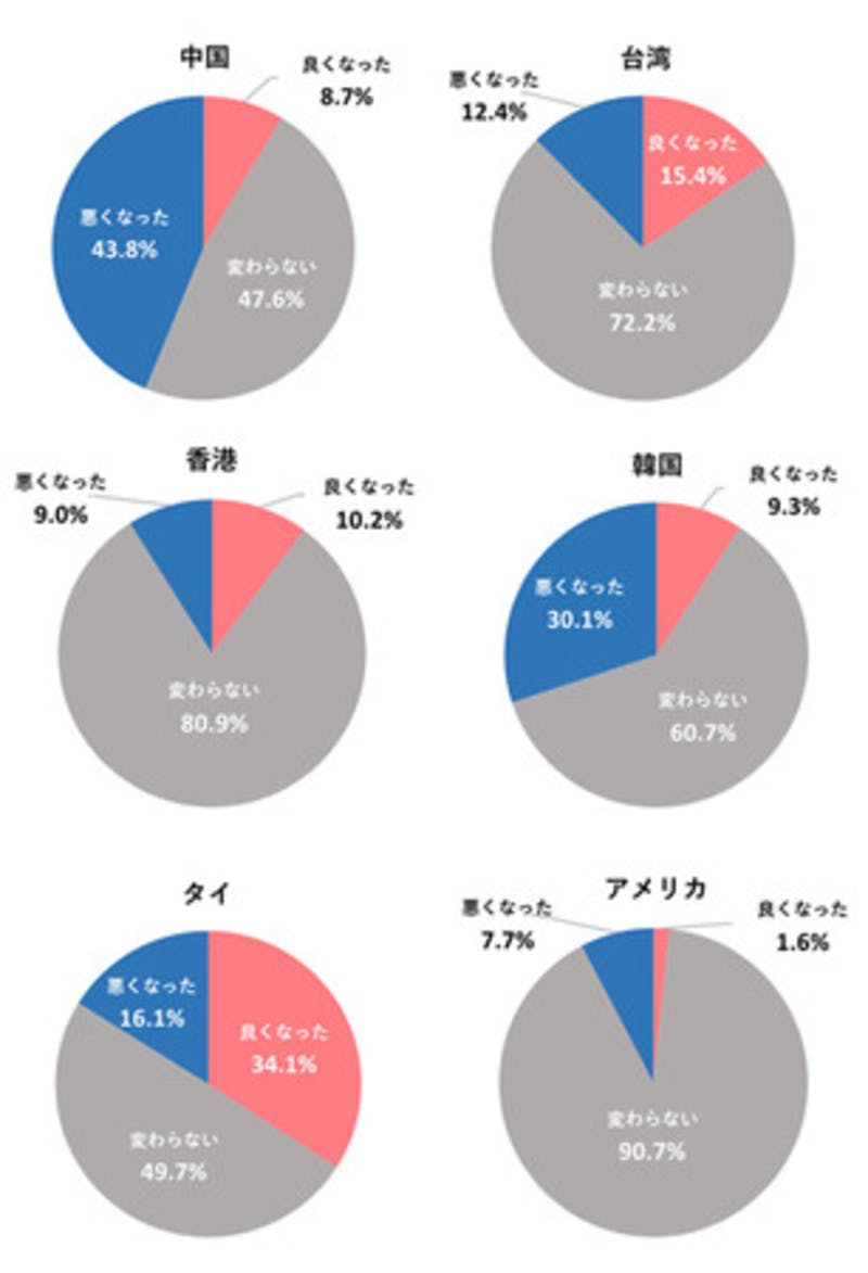 コロナ禍を経た日本についての印象の変化の6ヵ国分の円グラフ