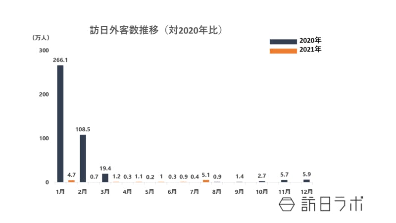 2020～2021年の訪日外客数推移のグラフ：JNTOより訪日ラボ作成