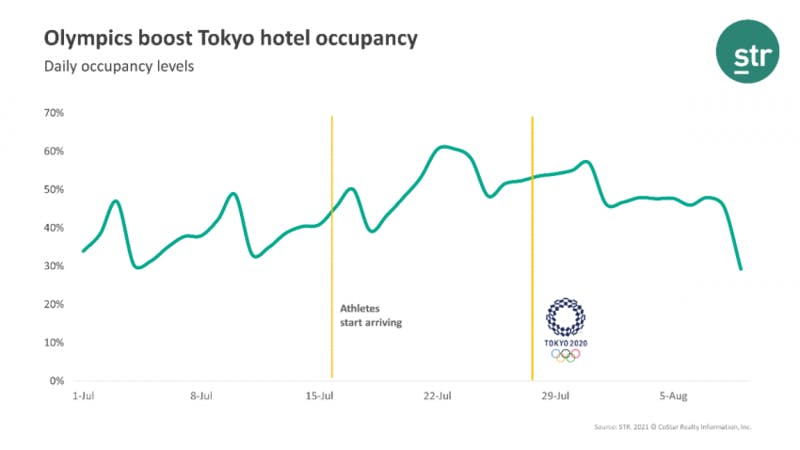 東京のホテルの稼働率