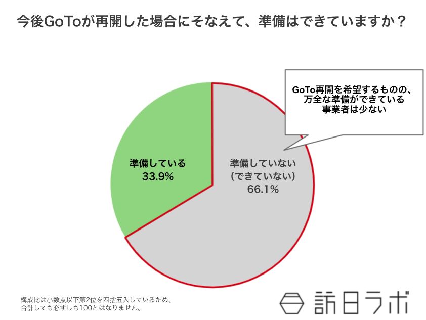▲Q5. 今後GoToが再開した場合にそなえて、準備はできていますか？