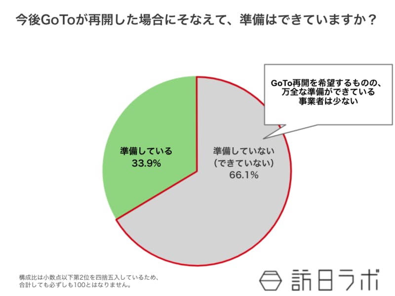 ▲Q5. 今後GoToが再開した場合にそなえて、準備はできていますか？