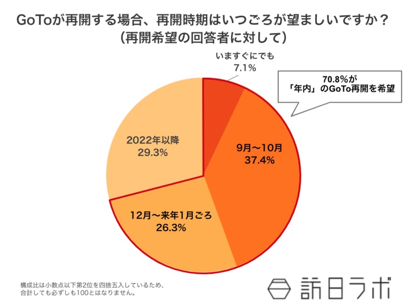 ▲Q2. GoToが再開する場合、再開時期はいつごろが望ましいですか？