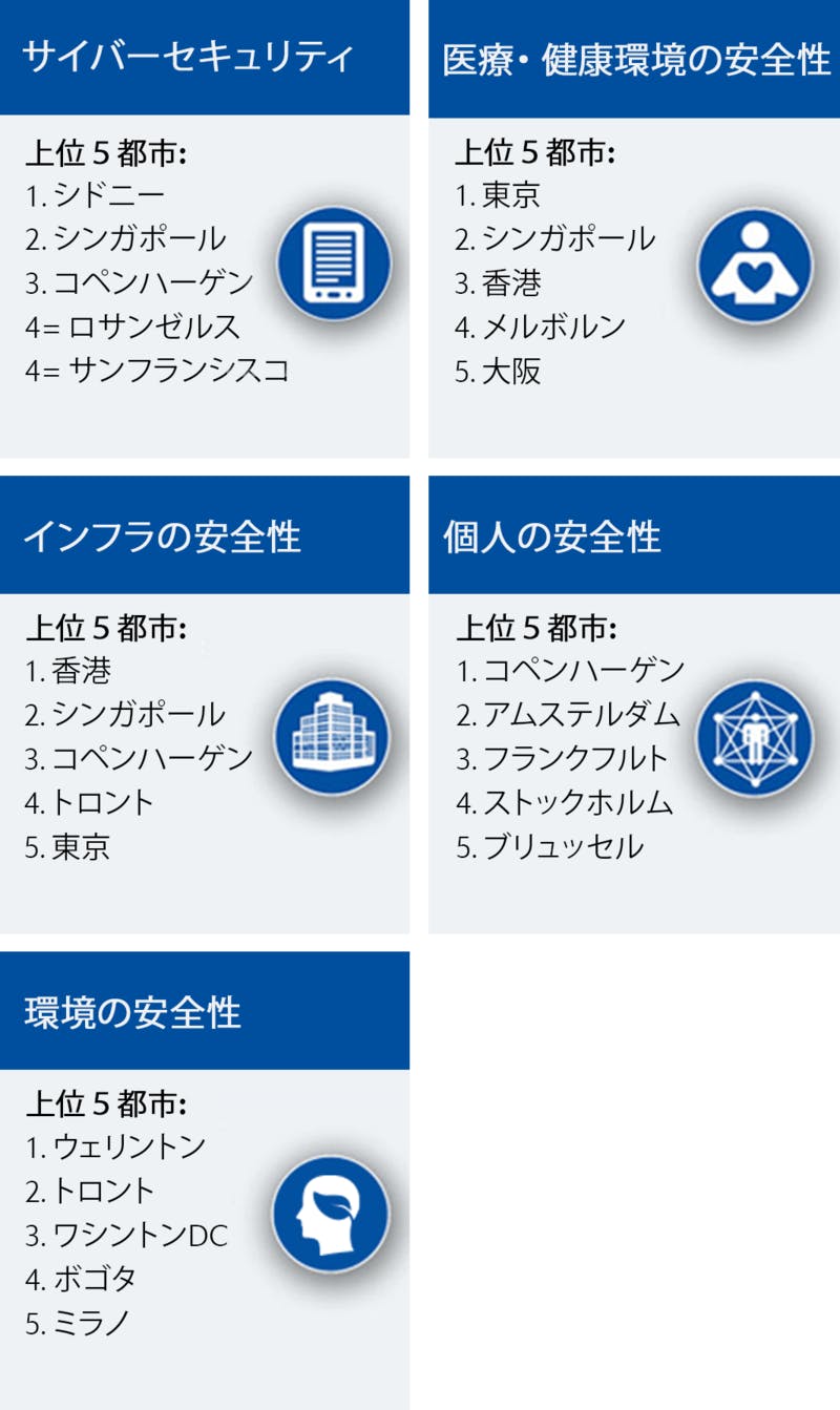 部門別の上位5都市