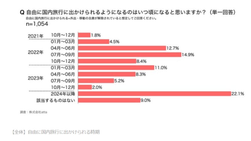 ▲【全体】自由に国内旅行に出かけられる時期：株式会社atta調べ