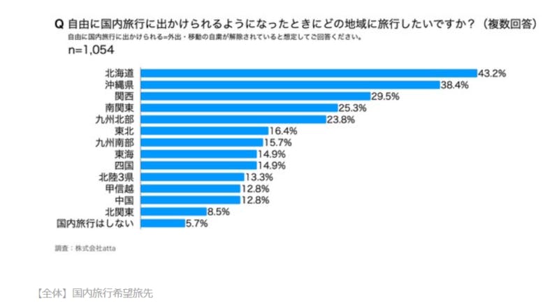 ▲【全体】国内旅行希望旅先：株式会社atta調べ