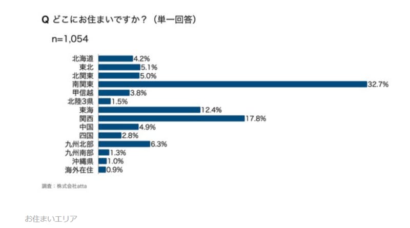 ▲お住まいエリア：株式会社atta調べ