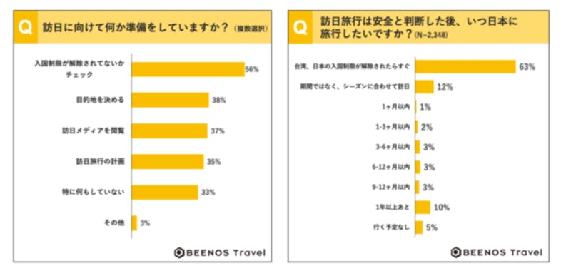 ▲訪日準備、希望時期：BEENOS Travel株式会社調べ