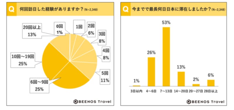 ▲訪日経験、滞在期間：BEENOS Travel株式会社調べ