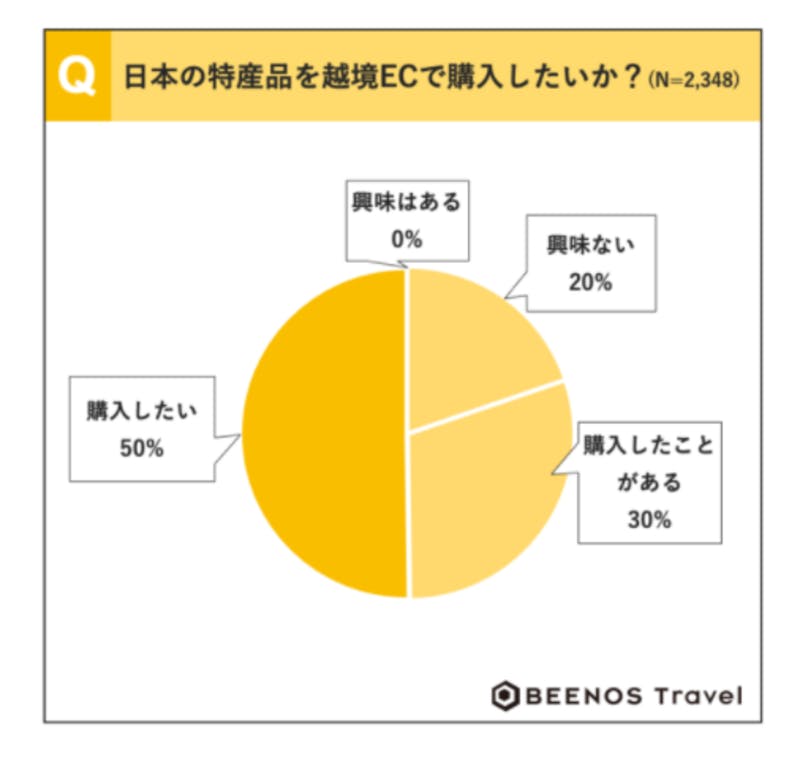 ▲日本の越境ECへの興味：BEENOS Travel株式会社調べ